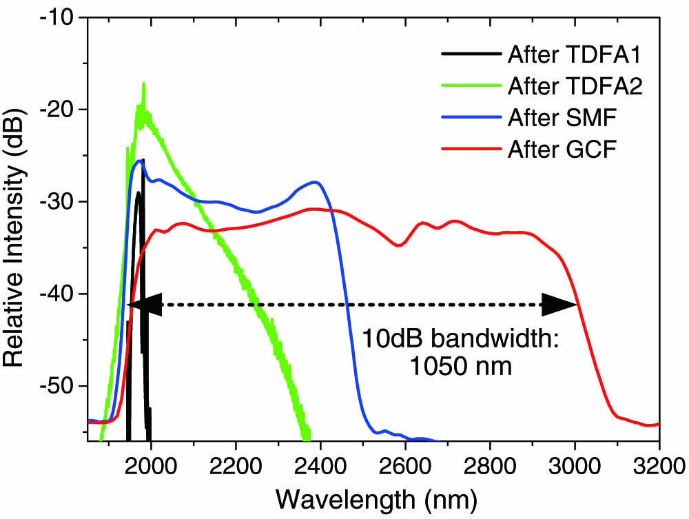 W Monolithic M Supercontinuum Laser Photonics Research