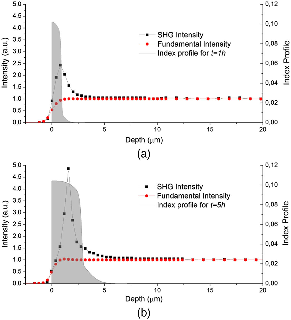 Lithium Niobate Waveguides With High Index Contrast And Preserved Nonlinearity Fabricated By A High Vacuum Vapor Phase Proton Exchange 中国光学期刊网