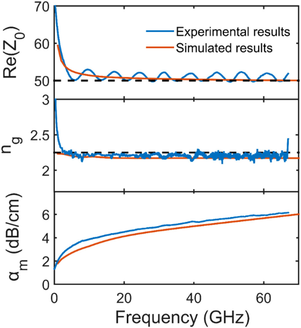 Bias Drift Free Machzehnder Modulators Based On A Heterogeneous