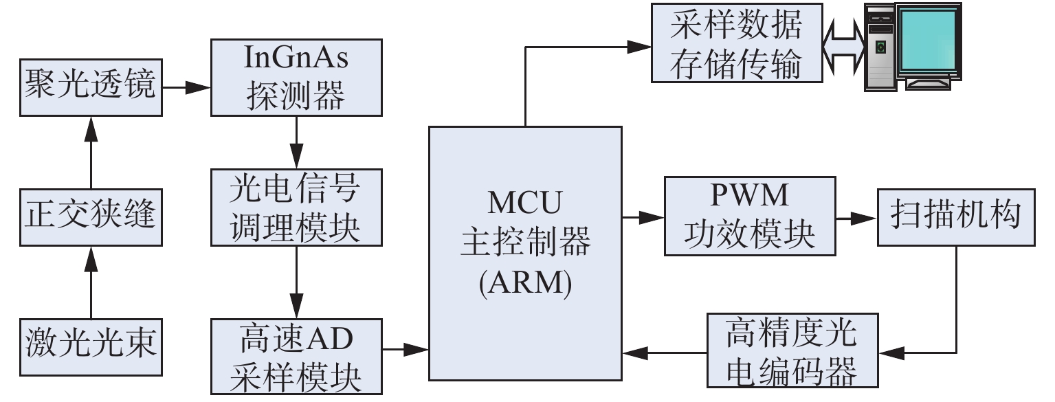 Research On Measurement Method Of Laser Beam Quality With Orthogonal Slit Scanning 中国光学期刊网