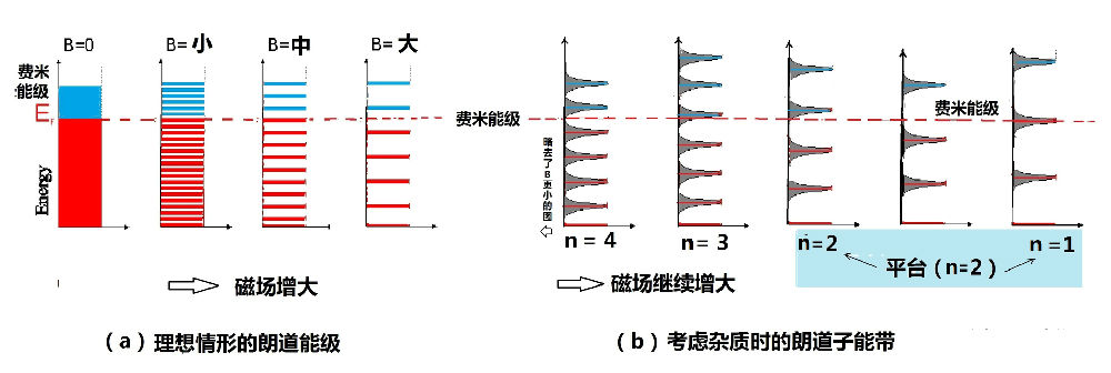 26.2:朗道能级和安德森局域化