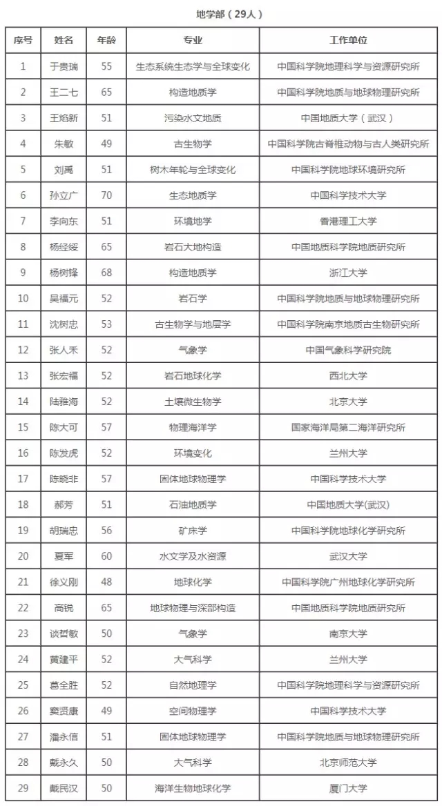 关于公布2015年中国科学院院士增选初步候选