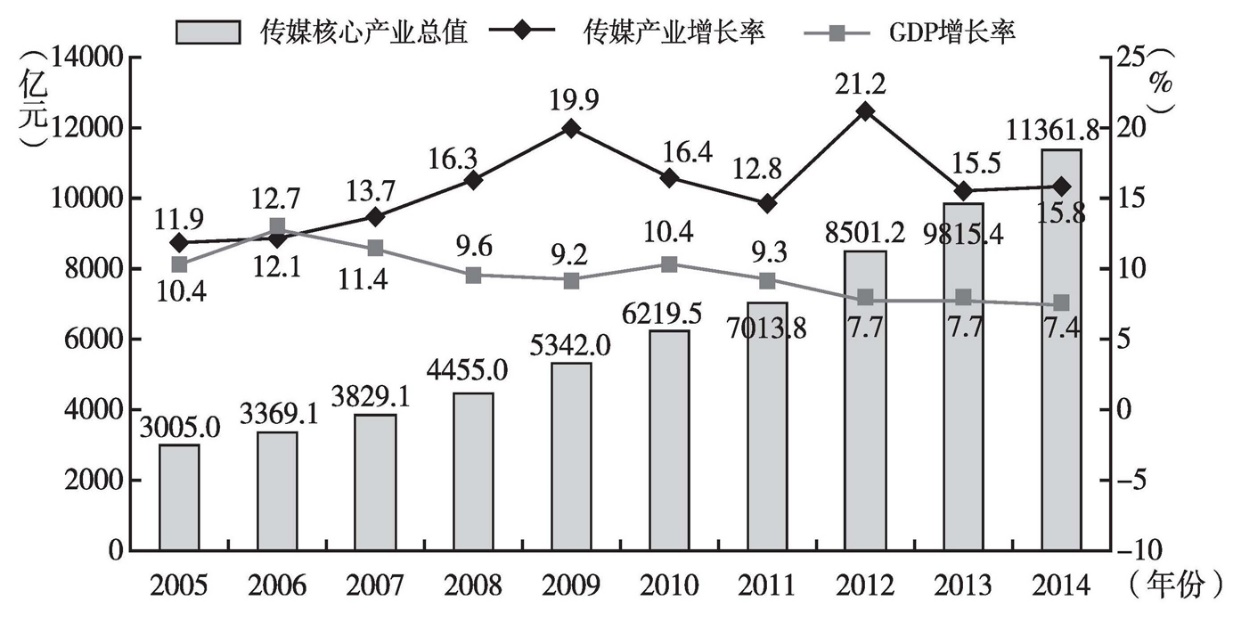 影视产业与gdp_三大产业占gdp比重图