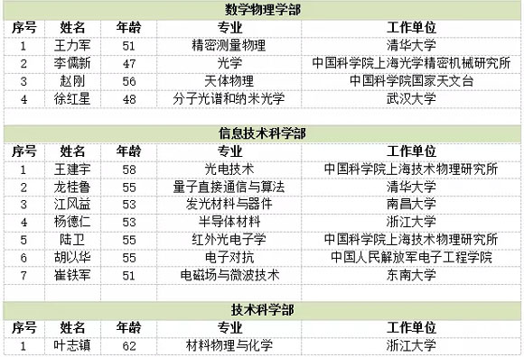 【光学篇 | 2017年中国科学院院士增选初步候选