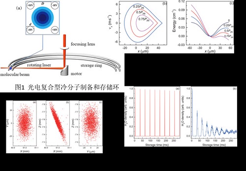 超声分子束光电复合场减速及环状存储