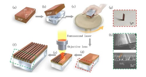 四川大學梁厚昆團隊在新型片上中紅外激光器的研究方面取得重要進展