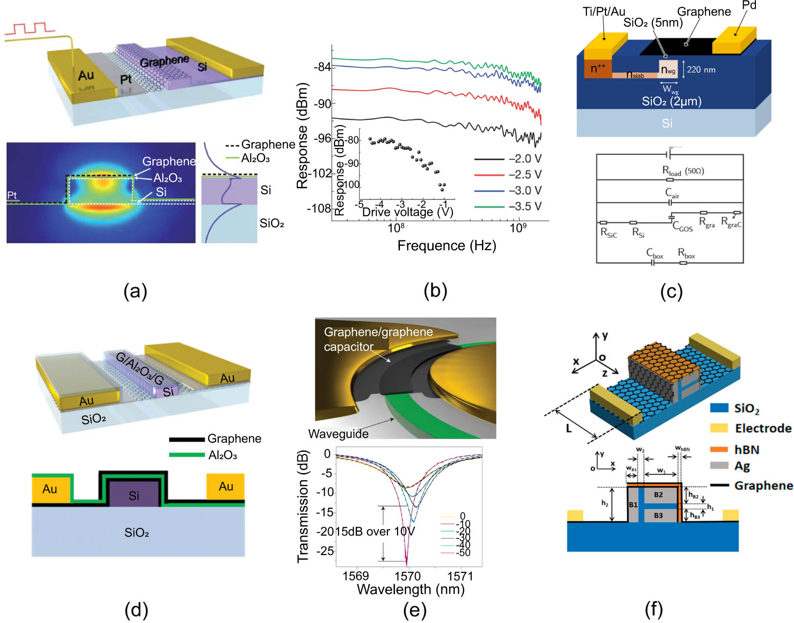 Two-dimensional materials in photonic integrated circuits