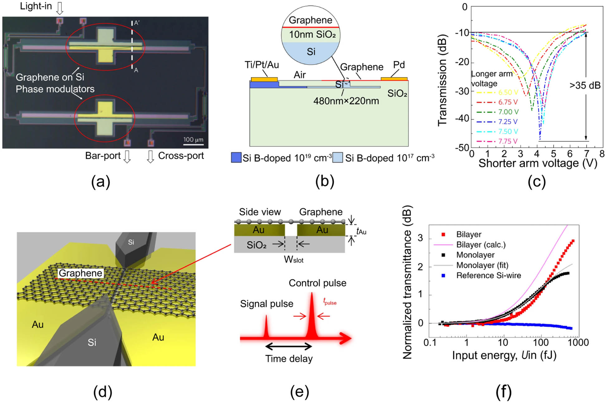 Two-dimensional materials in photonic integrated circuits