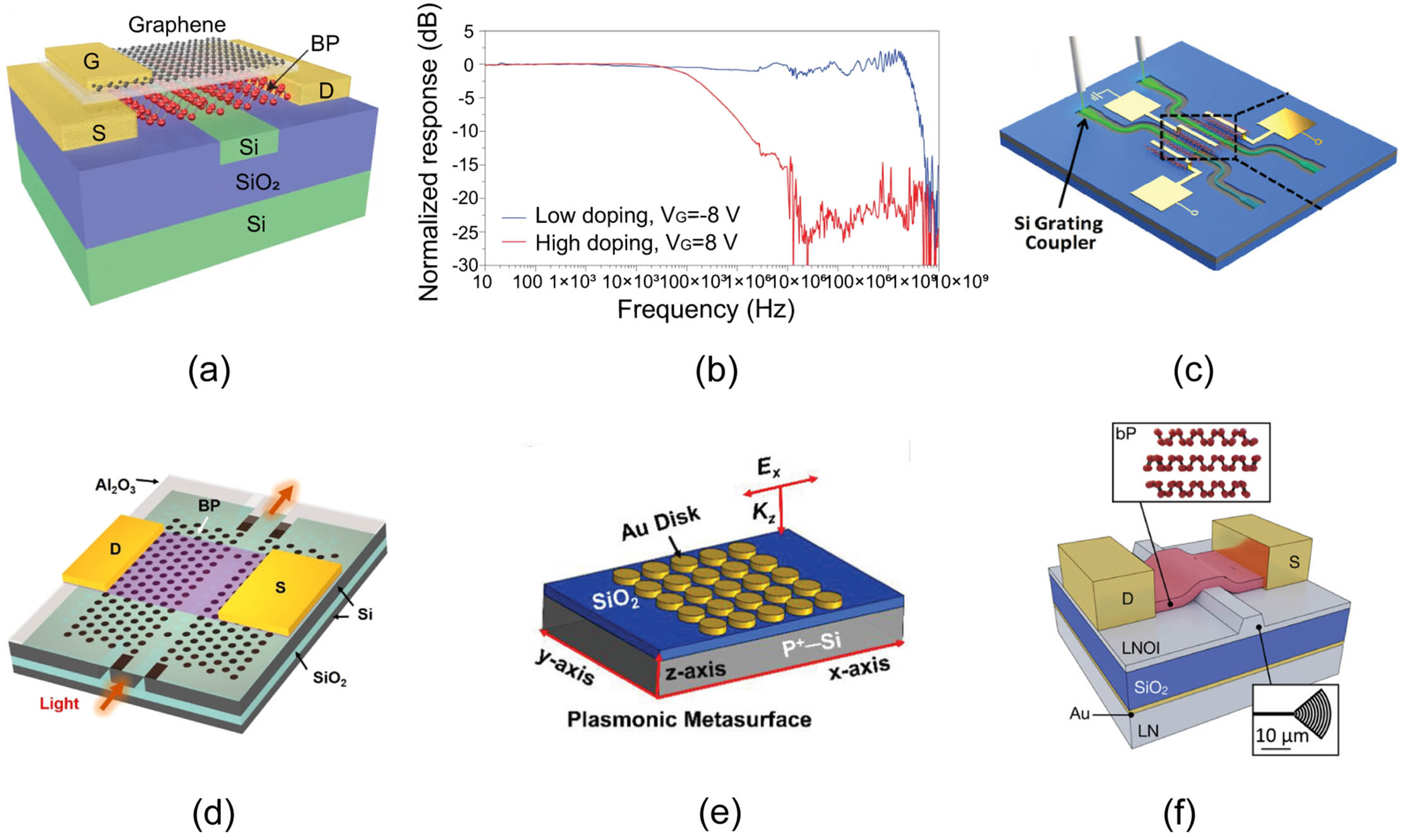 Two-dimensional materials in photonic integrated circuits
