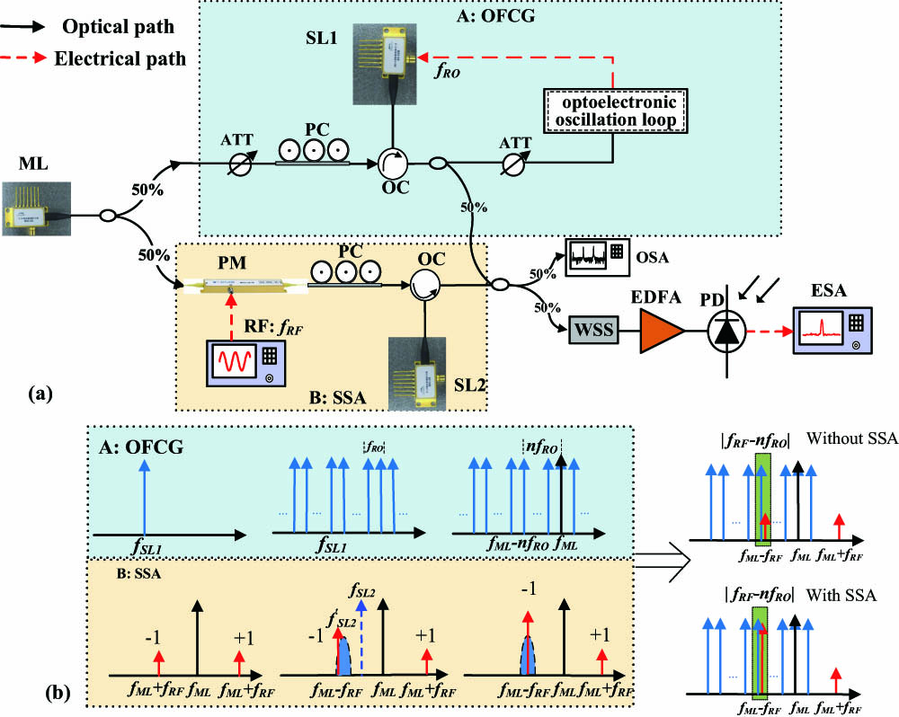 High-efficiency And Flexible Photonic Microwave Harmonic Down-converter ...