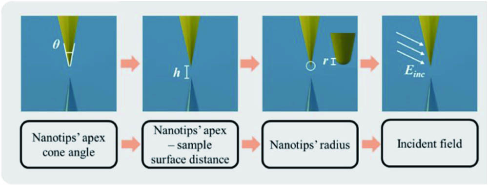 Nanotip design for high-resolution terahertz scattering-type scanning ...