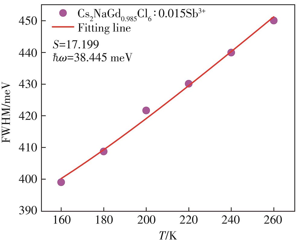 Cs2NaGdCl6∶Sb3+荧光粉制备及发光性能| 发光学报-- 中国光学期刊网 Cs2NaGdCl6∶Sb3+荧光粉制备及发光性能| 发光学报-- 中国光学期刊网
