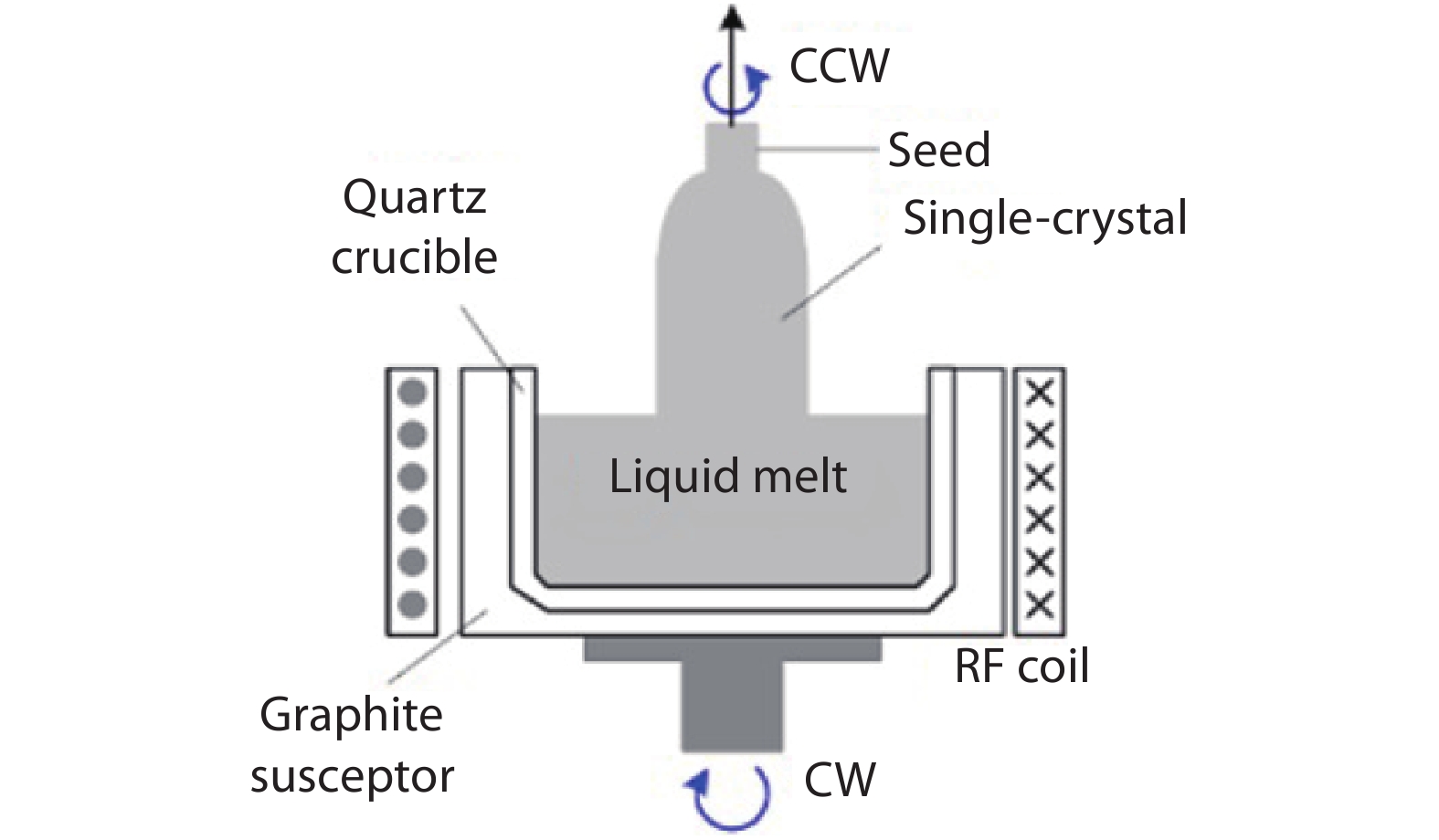 czochralski process