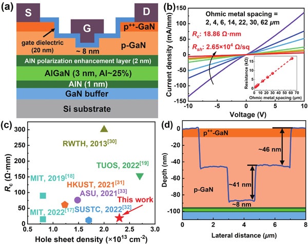 gan-based p-fets fabricated with o3-al2o3/hfo2-stacked gate