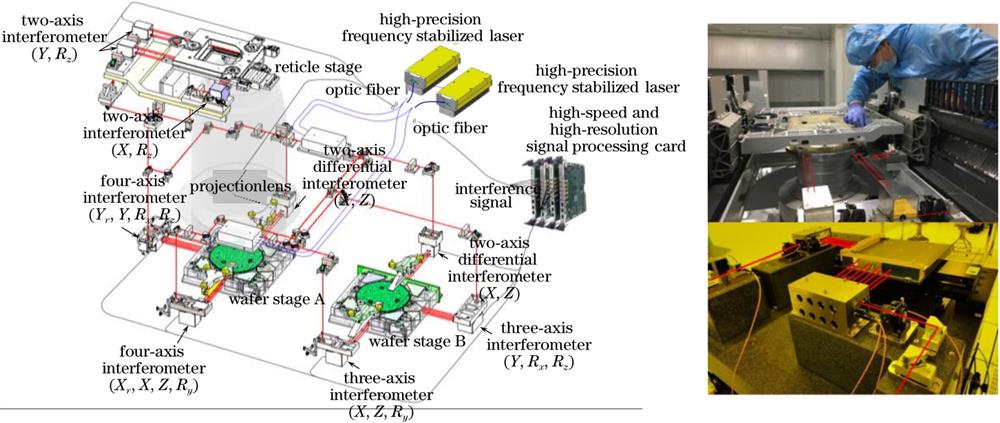 Schematic diagram of application of ultra-precision high-speed laser interferometry system in lithography machine and field photo