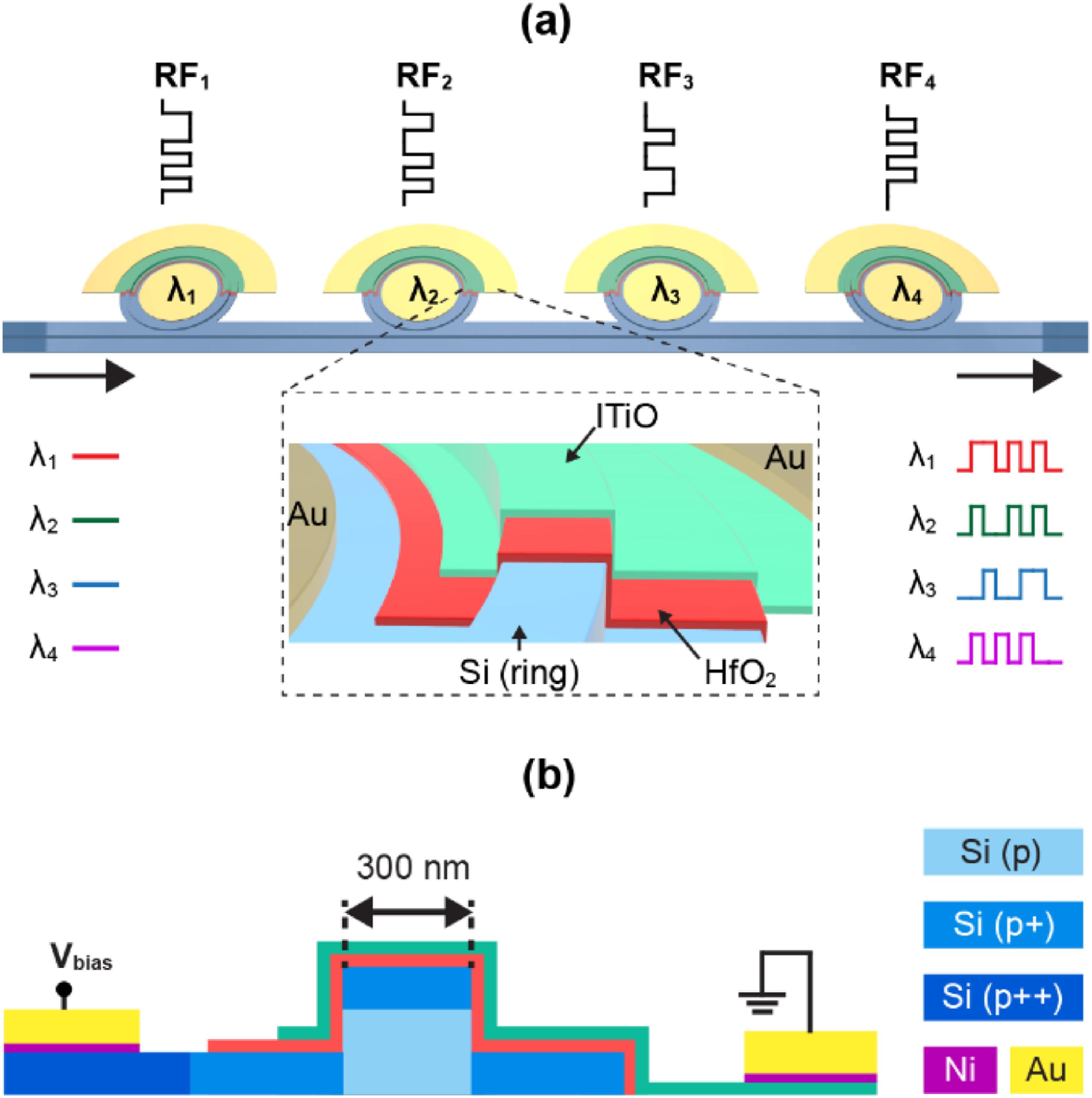 Heterogeneously integrated silicon-conductive oxide MOSCAP microring ...